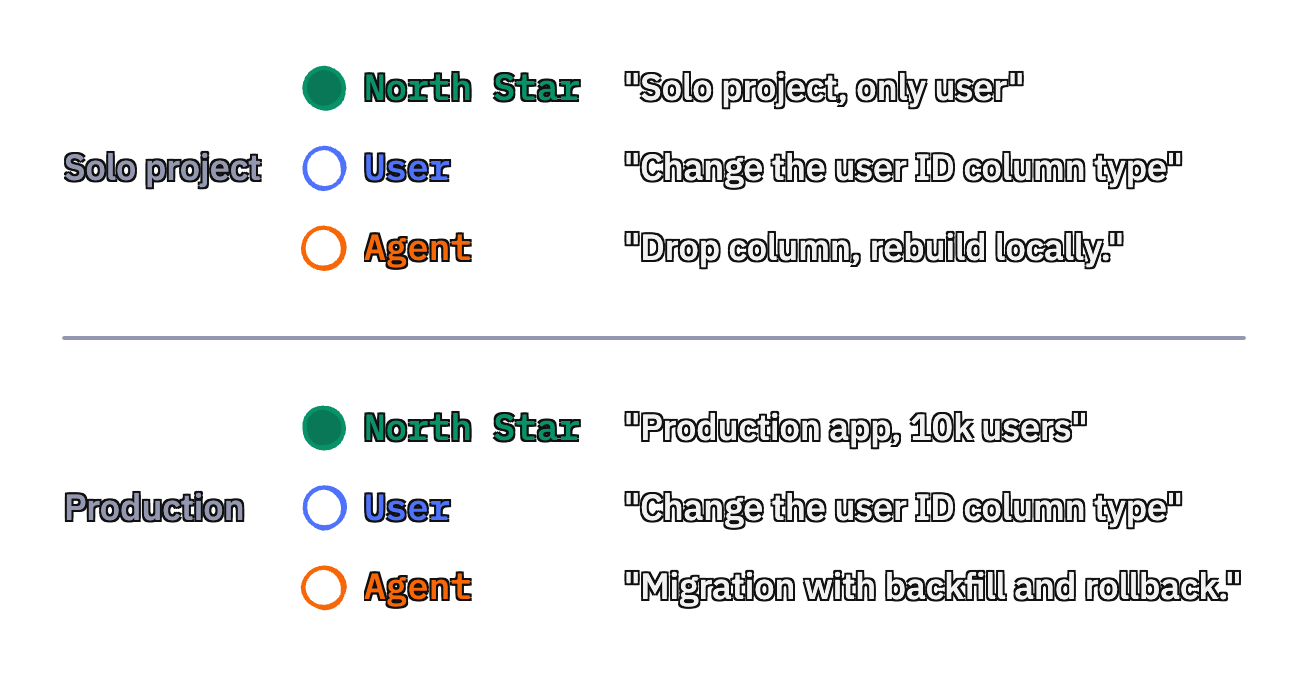 Same user request produces different agent behavior depending on the north star context