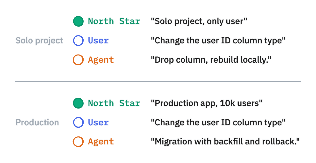 Same user request produces different agent behavior depending on the north star context